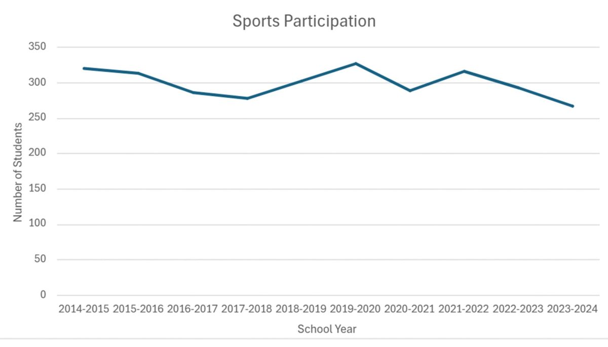 Participation in sports at Park High declines